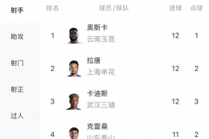 中超射手榜:奥斯卡、拉唐、卡迪斯12球最多,克雷桑11球