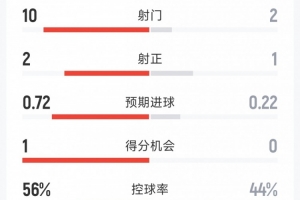 哥伦比亚vs加纳直播_哥伦比亚vs加纳在线观看无插件_哥伦比亚vs加纳超清在线直播